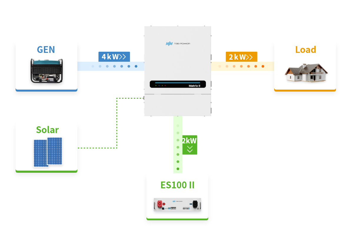 Power Control: maximizes the use of limited AC power and protect it from overload